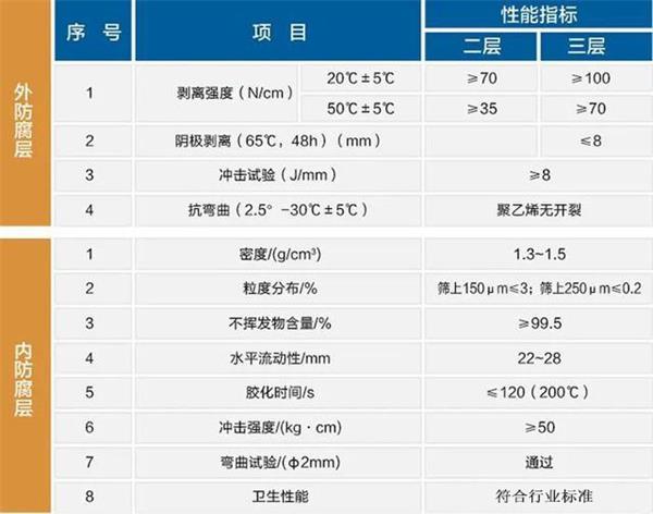 银川3pe加强级防腐钢管性能指标参数